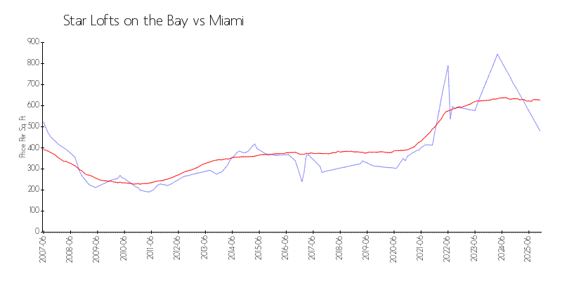 Building vs Area